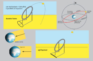 Anello equatoriale, uno dei primi strumenti astronomici