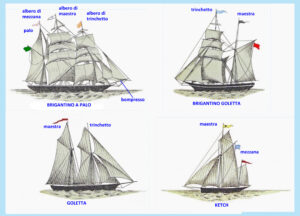 Nomenclatura degli alberi di un veliero