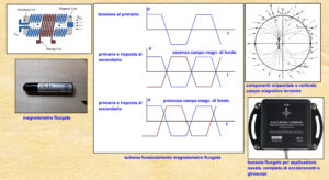 Magnetometro e bussola fluxgate