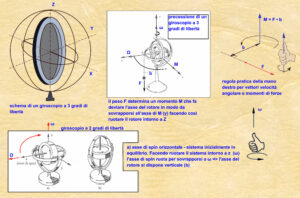 Giroscopio meccanico
